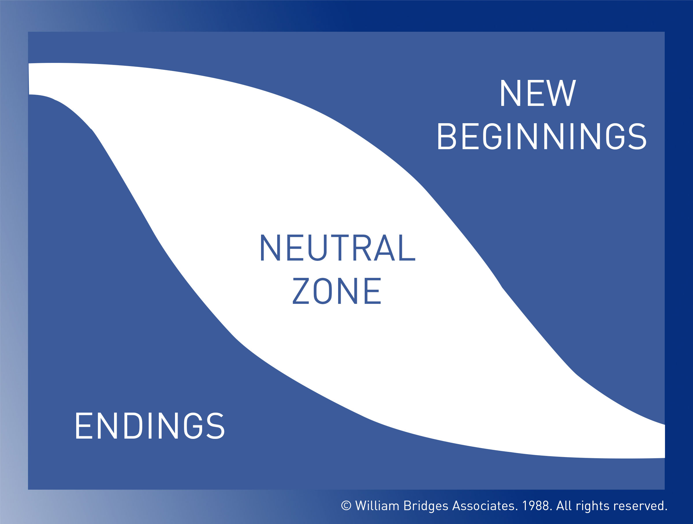 William Bridges Transition Model